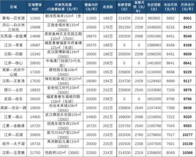 武汉最新房价和月供地图!看看自己收入够买哪?