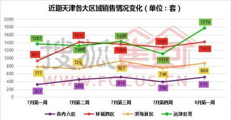 津河西区房价飙过3w5再破纪录 武清单周销量翻倍-