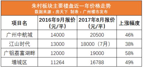 广州最被看好的8大板块 谁最能涨 附新楼价地图