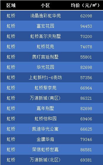 虹桥3月房价走势图新鲜出炉 部分小区二手房价格一览