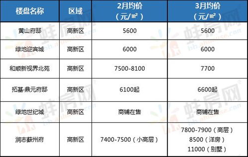 官方 蚌埠房价降了,利率松动了 接下来买房容易了