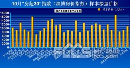 新房房价环比上涨0.3%!说淄博楼市入冬还言之尚早!