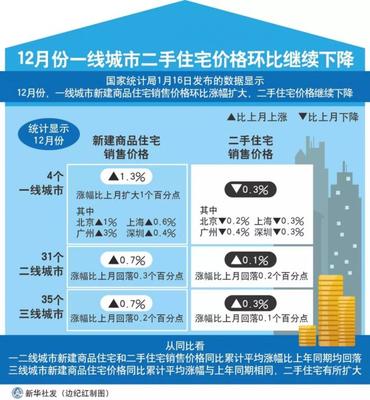 17日早新闻丨最新!70城房价发布:北上广深继续涨!我国人均GDP超10000美元!