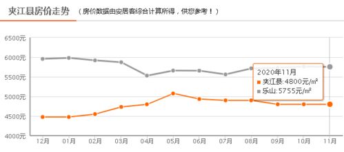 房价降了吗 乐山11月房价走势图新鲜出炉,看完别哭
