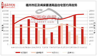 直逼2万大关 上周福州住宅成交均价18030元 ㎡