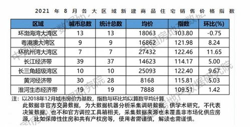 谢逸枫 8月商品住宅均价80座城市破万 100城288城房价过半上涨