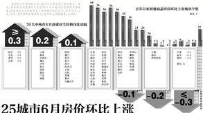 京上月新房价格环比涨0.3 反弹若过量或推新政