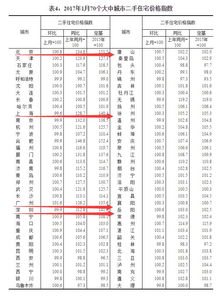 近期天津房价走势如何 最权威的数据在这里