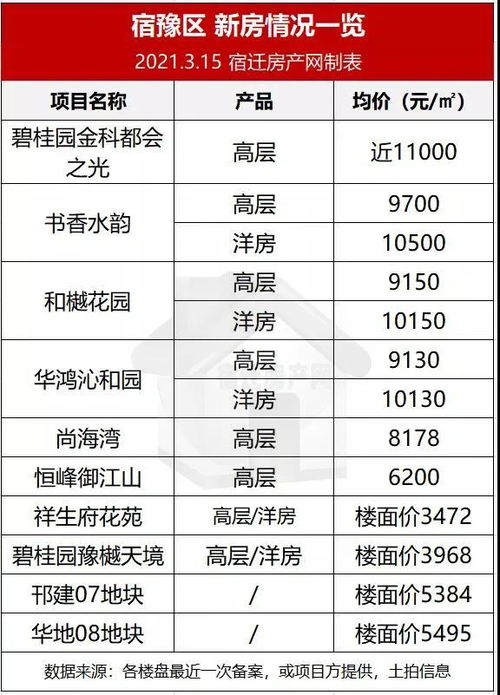 房价又涨了 宿迁3月最新房价地图出炉