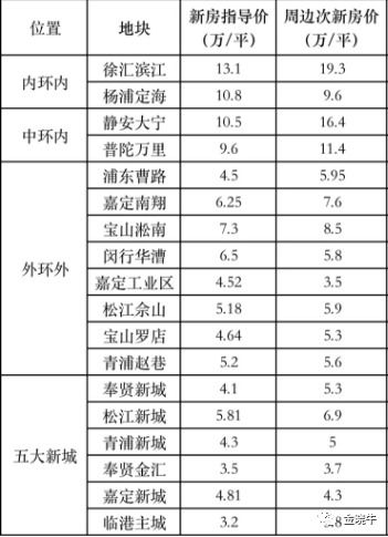 上海房价未来会是什么样的走势