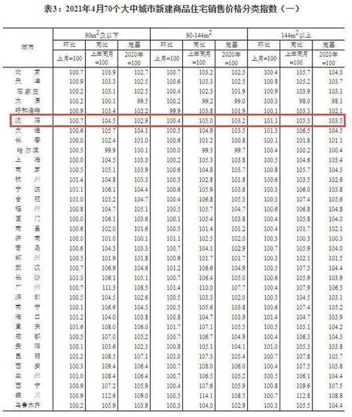 4月70城房价 62城新建商品住宅价格环比上涨 沈阳环涨0.6