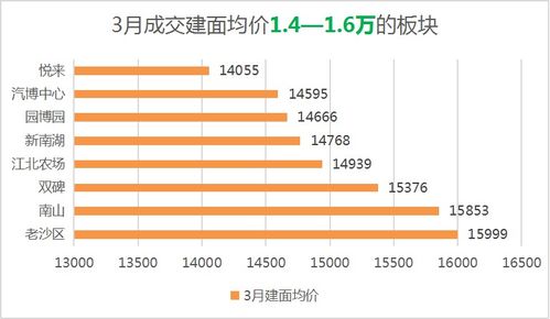 重庆各板块房价地图更新,46个板块超30个涨价