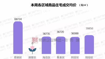 厦门商品住宅持续断供 房价已连续三周4万