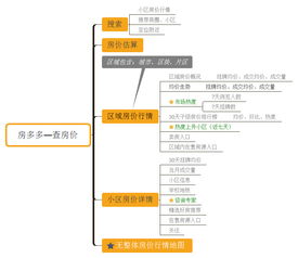 面试题解答 房产网产品查房价功能产品分析与规划