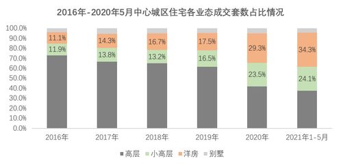 高房价之下,洋房产品的刚性表现