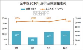 2017年变化有多少 看看成都2016年各区域房价变化