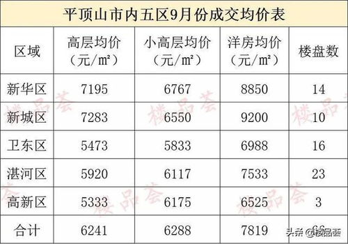9月房价报告 横盘在增多, 金九 成传说