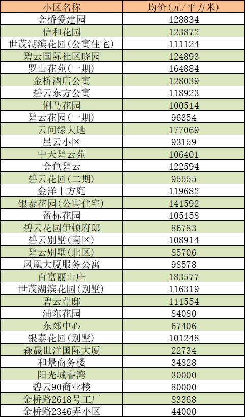 碧云 联洋3月房价走势图新鲜出炉 部分小区二手房价格参考