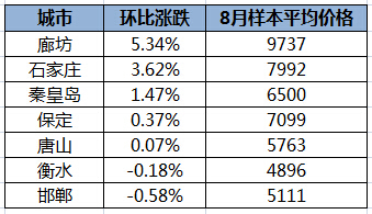 八月房价河北七市五涨两跌廊坊涨幅5.34%居首_房产资讯-廊坊搜房网