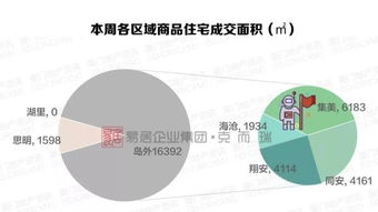 厦门商品住宅成交惨遭滑铁卢 房价紧逼4万 ㎡