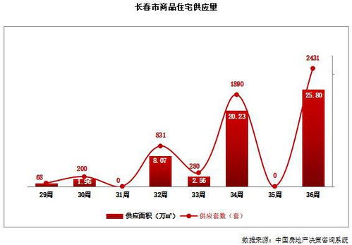 房价直击上周长春商品住宅市场成交均价约8843元 ㎡,成交套数约625套