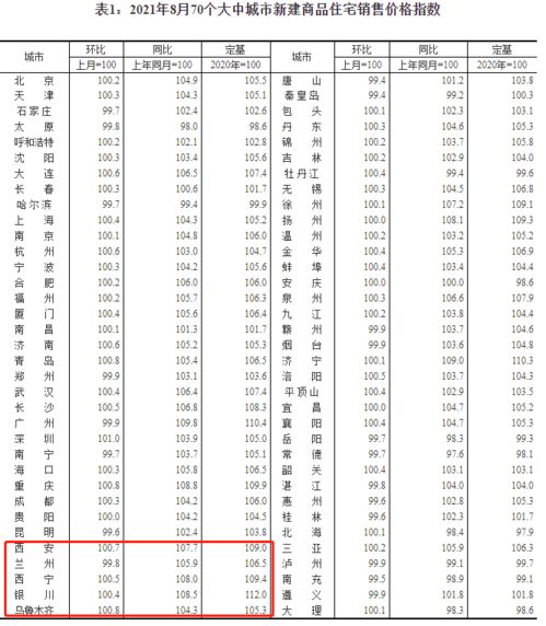 8月70城房价公布,兰州新房销售价格环比下降0.2