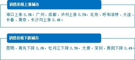 最新70城房价 出炉 这个城市房价连续4月下跌,降温明显