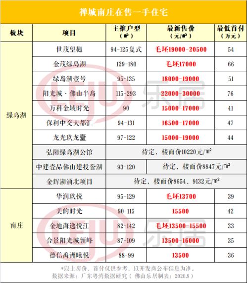 1.3万起 最高破3万 最新禅城区房价地图 看你买得起哪里