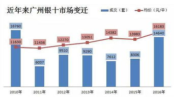 10月广州最新房价地图 十区房价齐涨 五区创新高