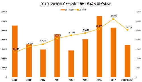 房住不炒两周年 广州房价跌回2016年