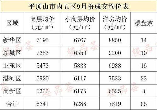 9月平顶山住宅类产品房价2降1升 高层七成以上在横盘