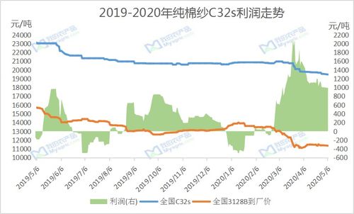 6日纯棉32s利润走势监测