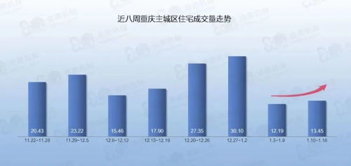 明显下降 重庆房贷利率,有望重回 最低点