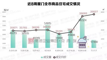 厦门商品住宅成交惨遭滑铁卢 房价紧逼4万 ㎡