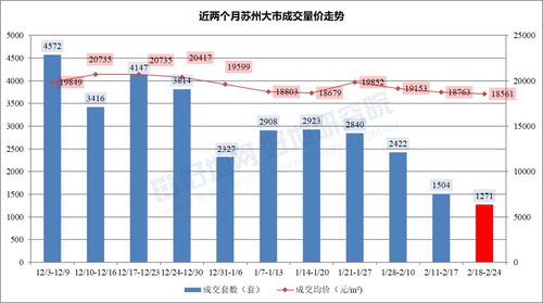 苏州大市均价18561元 ㎡,苏州市区成交量连续四周下滑,仅成交241套 附各板块房价地图