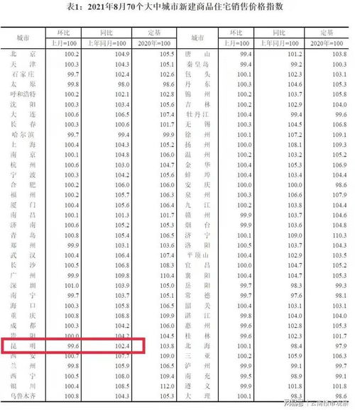 几经波动后,昆明楼市现状如何 来看看这些数据