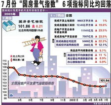 全国房价涨幅继续回落 商品住宅平均价回落明显是主因