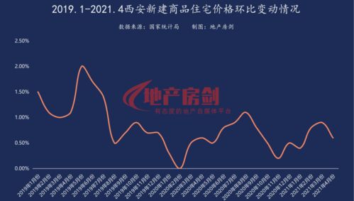 0.6 西安房价还在涨