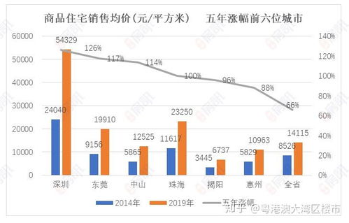 最高涨幅1028 广东20年楼市数据曝光 中山房价还能涨吗