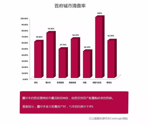 春节送干货 2017澳洲房产年终报告 房价走势 喜好区域 置业预算 物业偏好 买房必看