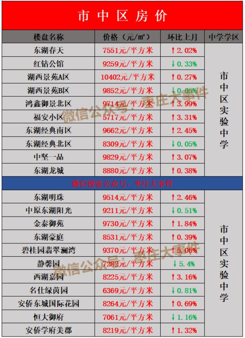 枣庄二手房开始下跌 6月份房价盘点 附新老城学区划分