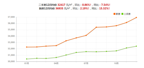 【济南】市场 :房价走势:2015年10大城市房价走势图一览 2016年房价还会涨吗?