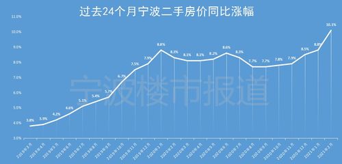 二月宁波新建商品住宅 二手住宅房价涨幅数据出炉