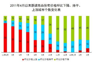 3月70个大中城市46城房价环比下降 沈阳跌0.2