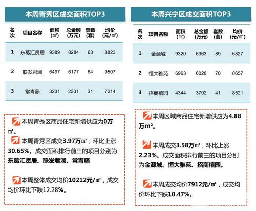 一周房价回顾 商品住宅均价8469元/㎡，环比下降4.89%