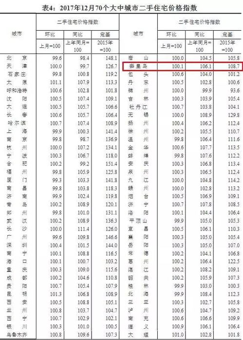 统计局 秦皇岛12月新建商品住宅价格环比上涨1%，同比上涨6.3%
