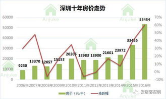 深圳十年房价变迁 2007年至今哪个区涨幅最大？