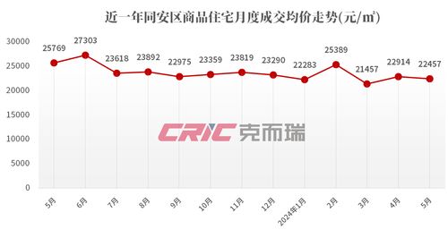 5月厦门房价地图 15个板块房价下跌，市场现分化趋势