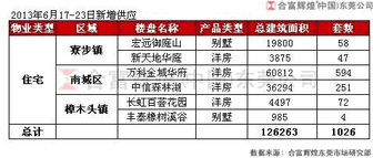 东莞高端产品成交火热，上周房价达9711元/㎡